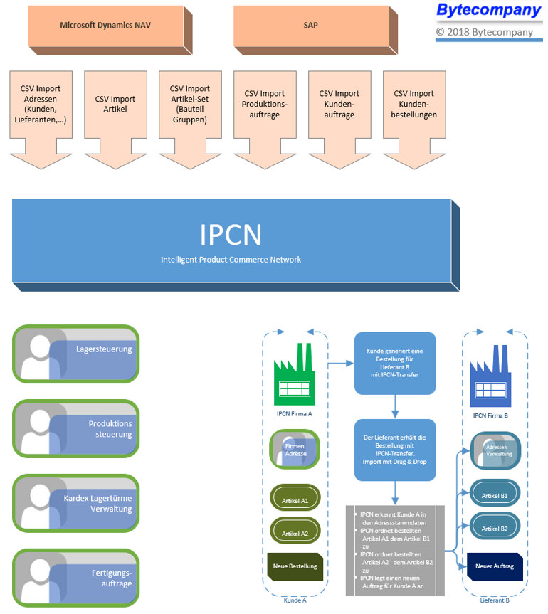 csvimiddleware